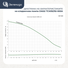 Потопяема помпа за кладенец Gmax TCM30/50-500A