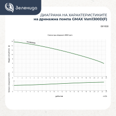 Потопяема дренажна помпа за фекални води с дробилка Gmax Vsm1300D(F)