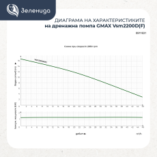 Потопяема дренажна помпа за фекални води с дробилка Gmax Vsm2200D(F)